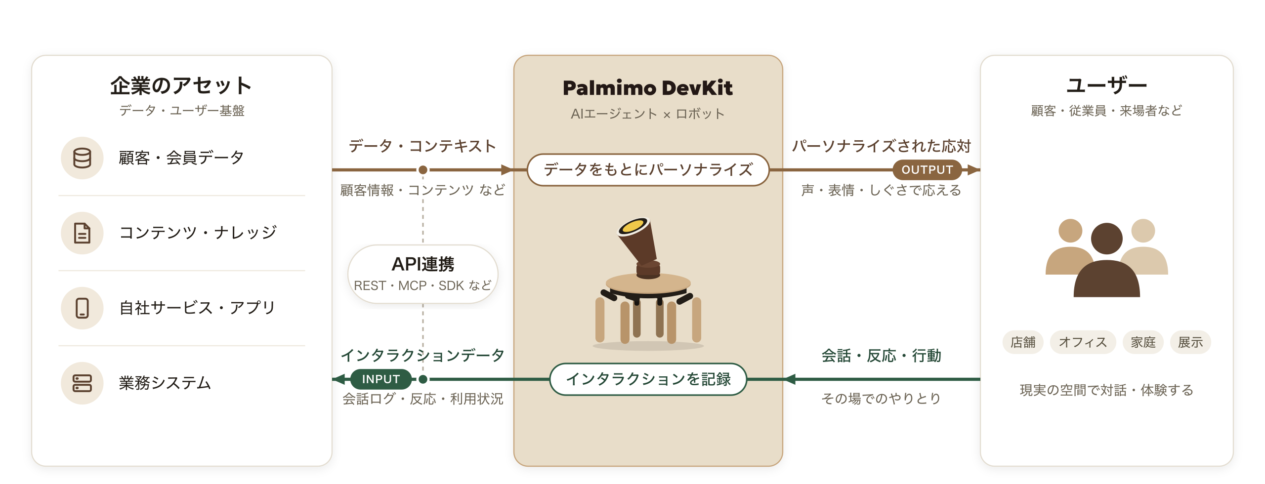 Diagram of the loop between a company’s assets (customer and member data, content and knowledge, in-house services and apps, business systems) and Palmimo DevKit via API integration: personalized responses are delivered to users based on the data (OUTPUT), and users’ conversations, reactions, and actions are fed back into the company’s platform as interaction data (INPUT).